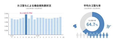 Lpのabテストでコンバージョン率や離脱率を改善する方法とは？事例や効果的なやり方を解説