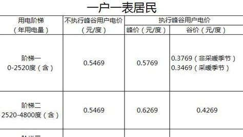 烟台电费重大变革，峰谷分时电价公布，今日开始实施！