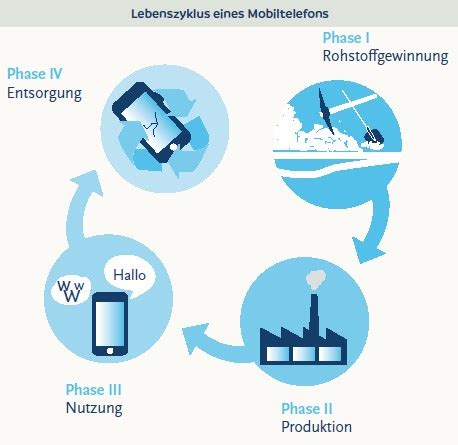 Lebenszyklus Eines Handys Und Kologischer Rucksack