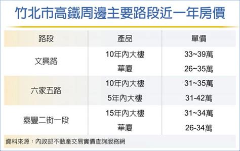 房市亮點－新竹房市 竹北機能到位 雙薪小家庭新寵 產業．科技 工商時報