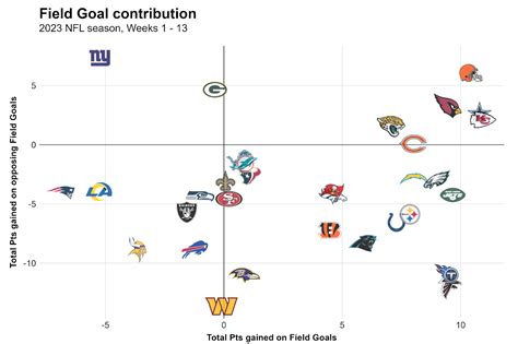 NFL season-long statistical review after Week 13: Team tiers, dropback ...