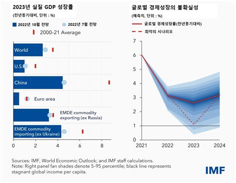 IMF 2023년 세계경제전망 하향