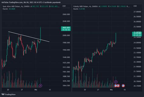 Altın ve Gümüş Sert Yükseliyor Bitcoin BTC Sırasını mı Bekliyor