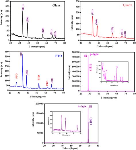 Xrd Spectrum Of Cdo Thin Films As A Function Of Different Substrates Download Scientific Diagram