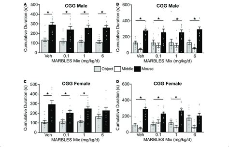 Developmental Exposure To Marbles Pcb Mix At 6 Mgkg In The Maternal