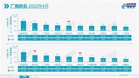 逆势而上广汽丰田 销量进入行业前三汽车圈