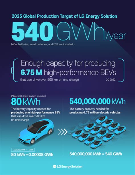 Infographics 2 2025 Global Production Target Of LG Energy Solution