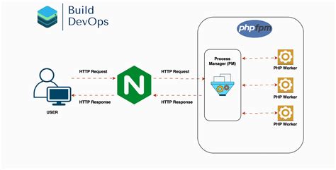 How To Setup Php On Nginx With Fastcgi Php Fpm