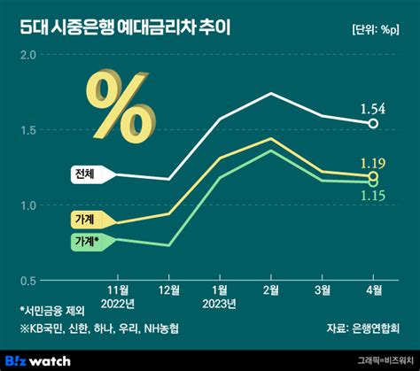 예대금리차 소폭 축소대출금리 하락 영향