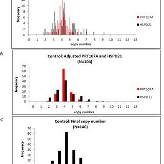 Copy Number Distribution In Non Diabetic Control Group A Histogram Of