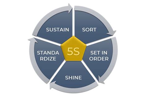 Japanese 5s Methodology