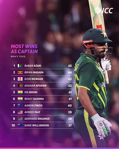 Babar Azam Became The Most Successful Mens T20i Skipper Following