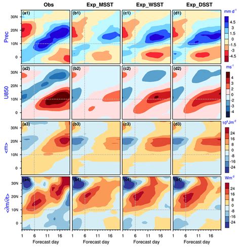 Composite Time Latitude Distributions Of The Intraseasonal Anomalies Of