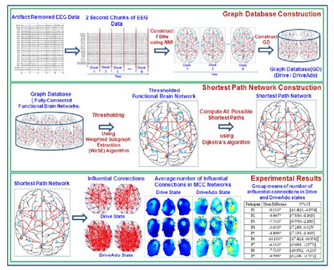 Shortest Path Based Network Analysis To Characterize Cognitive Load