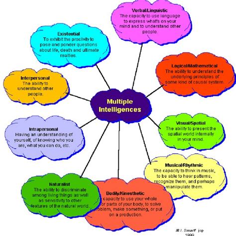 5 Categories Of Intelligence Types Download Scientific Diagram