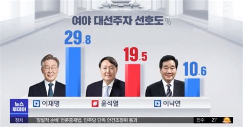 Mbc 여론조사 대선주자 선호이재명 298 윤석열 195 이낙연 106