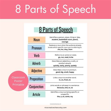 8 Parts Of Speech Printable Classroom Poster Printable Noun Verb