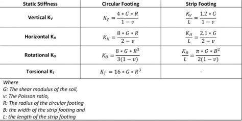 Soil Subgrade Reaction In Rigid Foundations Geoengineer Org