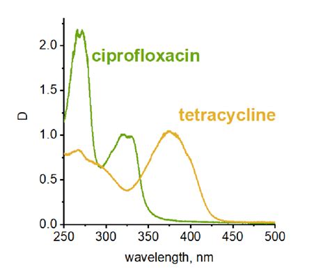 Uv Vis Spectra Of Tetracycline And Ciprofloxacin Download Scientific