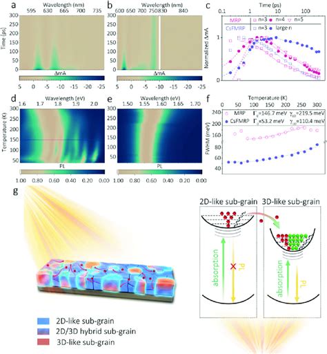 Pseudocolor Ultrafast Transient Absorption Spectra As A Function Of