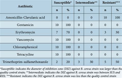 Antibiotic resistance/susceptibility of 10 Bacillus cereus isolates in ...