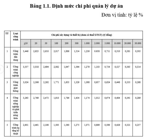 Chi phí quản lý dự án là gì Nội dung chi phí quản lý dự án