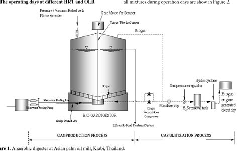 Pdf Full Scale Anaerobic Digester For Treating Palm Oil Mill