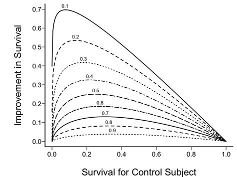 Regression Modeling Strategies 18 Parametric Survival Models