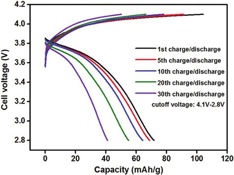 Charge Discharge Voltage Curve As A Function Of Specific Capacity Of