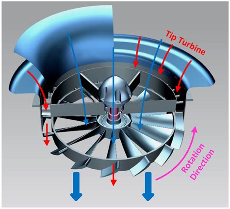 Energies Free Full Text Numerical Investigations Of A Tip Turbine