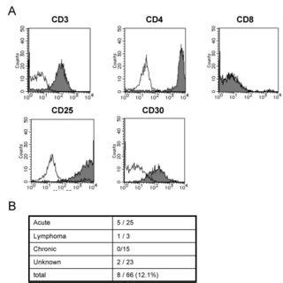 Elevated Expression Of CD30 In ATL Cell Lines CD30 Expression Was