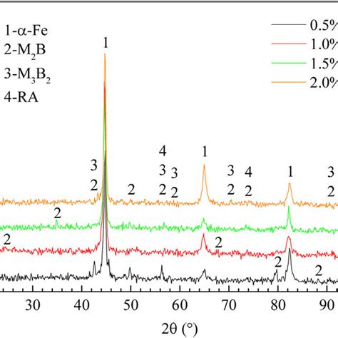 X Ray Diffraction Xrd Patterns Of Fe Si Mn Cr B Alloys With