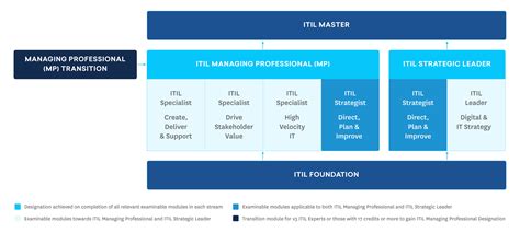 Itil V Model Diagram Itil Dimensions Four