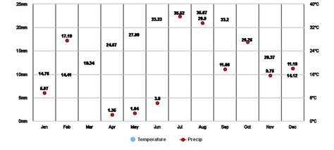 Glendale, Arizona, US Climate Zone, Monthly Averages, Historical ...