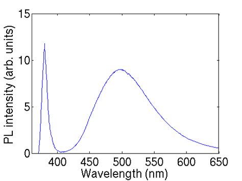 A Typical Room Temperature Pl Spectra Of Zno Nanowires Grown On A Si Download Scientific