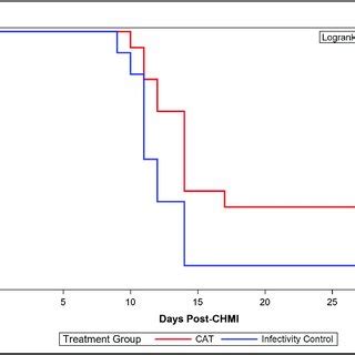 Kaplan-Meier curve [CAT and infectivity controls (IC)]. K-M curves... | Download Scientific Diagram