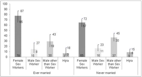 Type Of High Risk Sexual Partner By Marital Status With 95 Ci