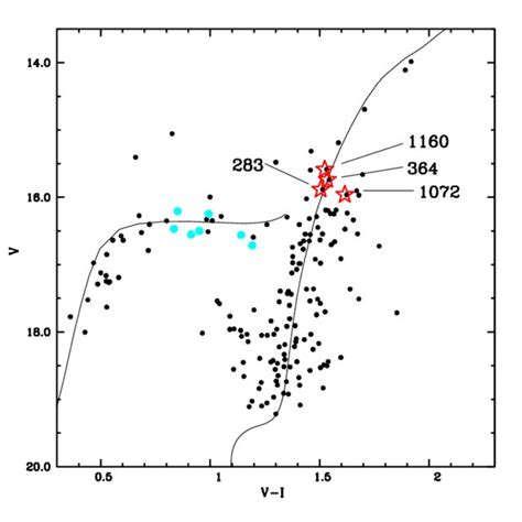 V Vs V − I Colour Magnitude Diagram Of Ngc 6558 From Ntt 2012 Data