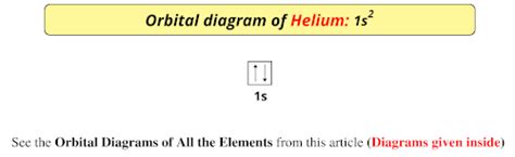 Orbital Diagram of All Elements (Diagrams given Inside)