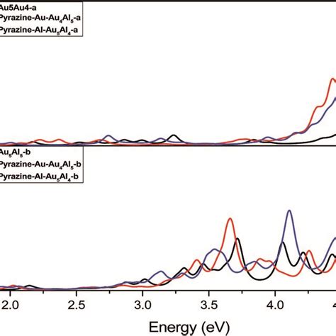 Simulated Uv Vis Absorption Spectra A The Absorption Spectra Of