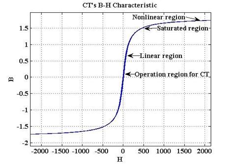 A Typical Magnetization Curve And Working Regions For Transformers