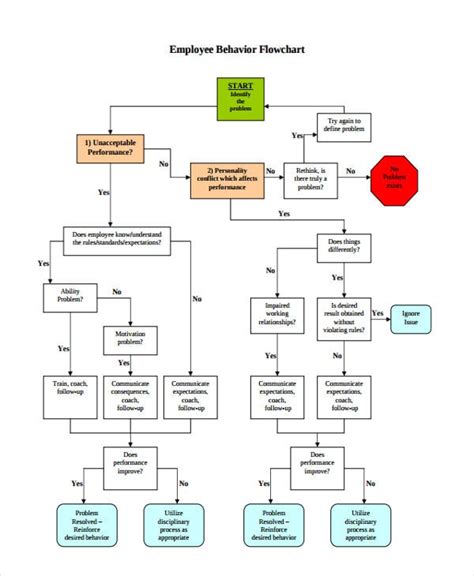 Employee Flowchart Template Free