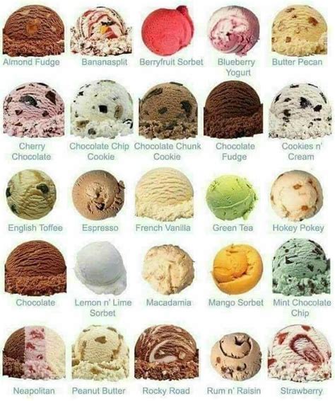 The Different Types Of Ice Creams Are Shown In This Chart And Each Is