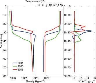 Stratification At N E A Vertical Profiles Of Density And