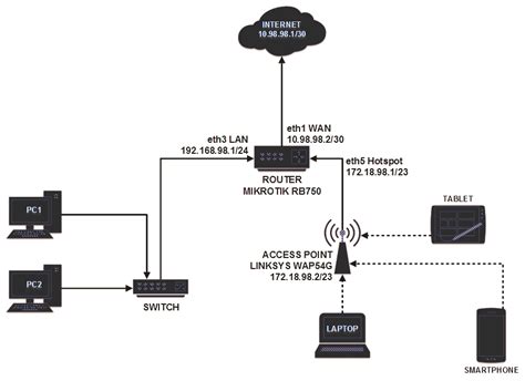 Cara Setting Mikrotik Rb750 Untuk Hotspot Voucher