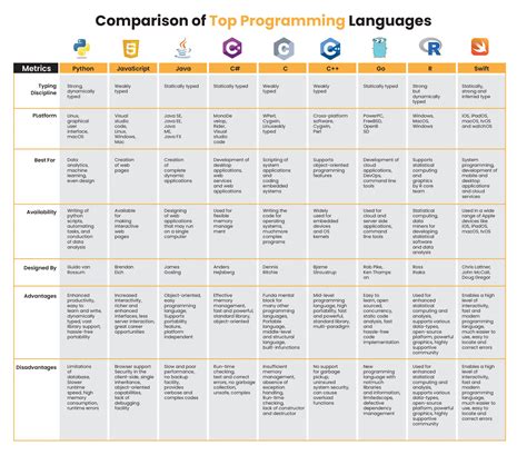 Top Programming Languages 2025 By Type And Comparison