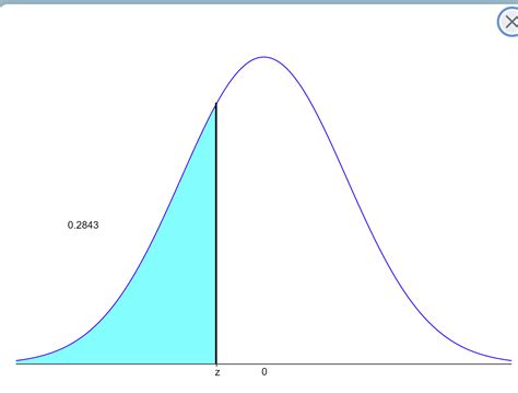 Solved Find The Indicated Z Score The Graph Depicts The Chegg