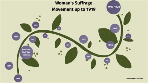 Timeline Of The Suffrage Movement Up To The 19th Amendment By Alyssa