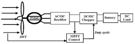 Schematic Diagram Of Control System Of A Permanent Magnet Generator