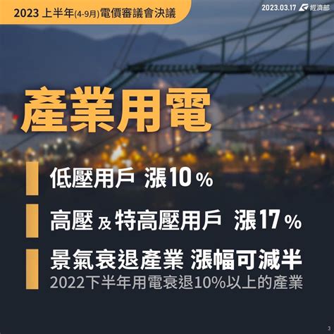 4月電價確定調漲了，平均漲幅11％！逾9成住宅用電維持凍漲、超過「這門檻」漲3％ 今周刊